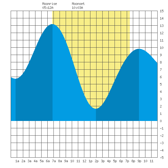 Gustavus tide chart for Friday, March 25, 2022