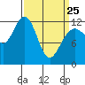 Gustavus tide chart for Friday, March 25, 2022