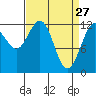 Gustavus tide chart for Sunday, March 27, 2022
