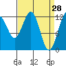 Gustavus tide chart for Monday, March 28, 2022