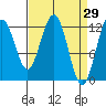 Gustavus tide chart for Tuesday, March 29, 2022