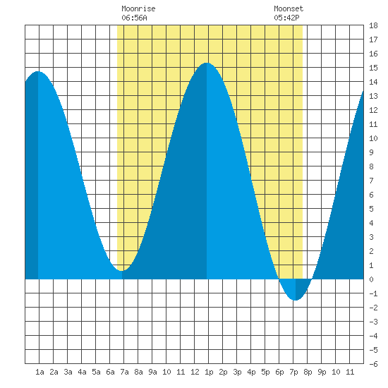 Gustavus tide chart for Wednesday, March 30, 2022