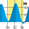Gustavus tide chart for Wednesday, March 30, 2022