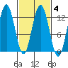 Gustavus tide chart for Friday, March 4, 2022