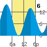 Gustavus tide chart for Sunday, March 6, 2022