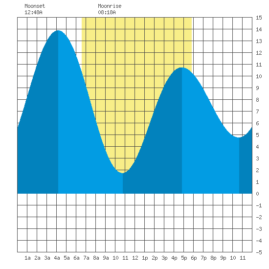 Gustavus tide chart for Tuesday, March 8, 2022