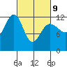 Gustavus tide chart for Wednesday, March 9, 2022