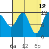Gustavus tide chart for Tuesday, April 12, 2022