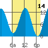 Gustavus tide chart for Thursday, April 14, 2022