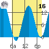 Gustavus tide chart for Saturday, April 16, 2022