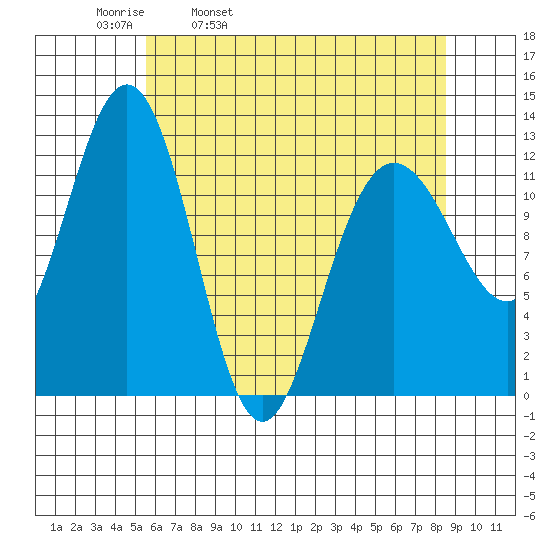Gustavus tide chart for Thursday, April 21, 2022