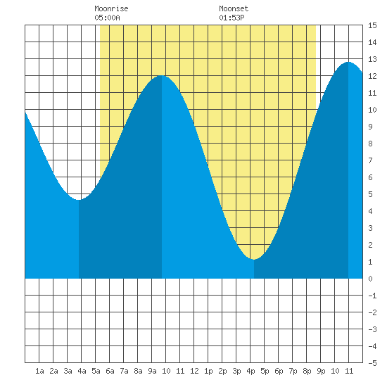 Gustavus tide chart for Monday, April 25, 2022