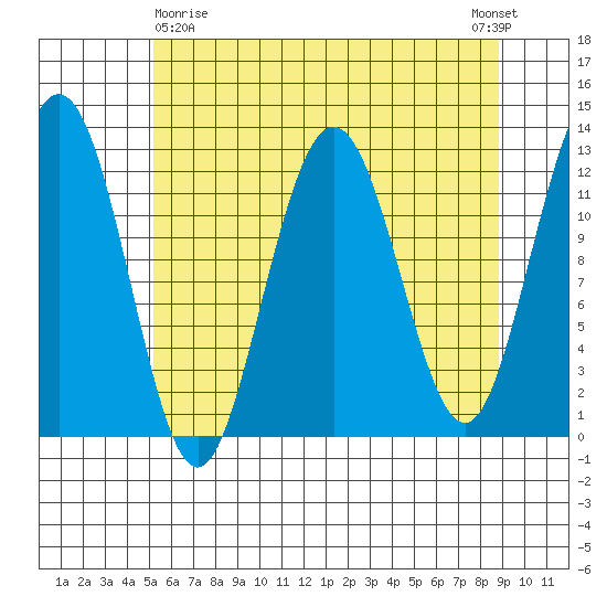 Gustavus tide chart for Friday, April 29, 2022