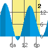 Gustavus tide chart for Saturday, April 2, 2022