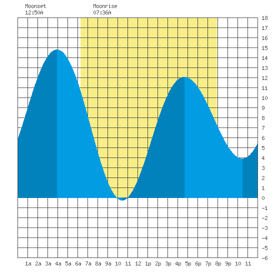 Gustavus tide chart for Tuesday, April 5, 2022