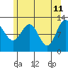 Gustavus tide chart for Wednesday, May 11, 2022