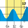 Gustavus tide chart for Thursday, May 12, 2022