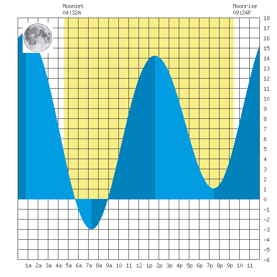 Gustavus tide chart for Sunday, May 15, 2022