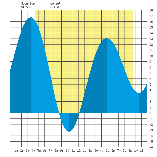Gustavus tide chart for Thursday, May 19, 2022