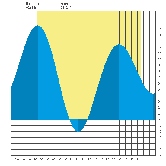 Gustavus tide chart for Friday, May 20, 2022
