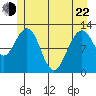 Gustavus tide chart for Sunday, May 22, 2022