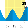 Gustavus tide chart for Wednesday, May 25, 2022