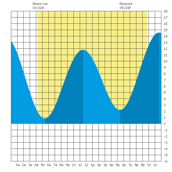 Gustavus tide chart for Thursday, May 26, 2022