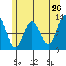 Gustavus tide chart for Thursday, May 26, 2022