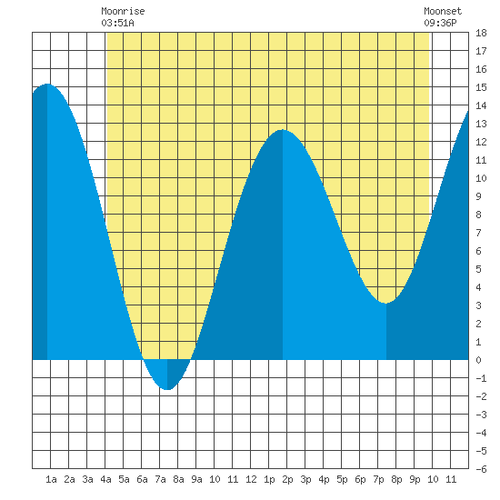 Gustavus tide chart for Sunday, May 29, 2022