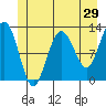 Gustavus tide chart for Sunday, May 29, 2022