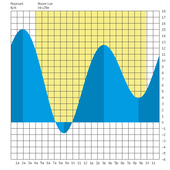 Gustavus tide chart for Tuesday, May 31, 2022