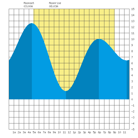 Gustavus tide chart for Friday, May 6, 2022