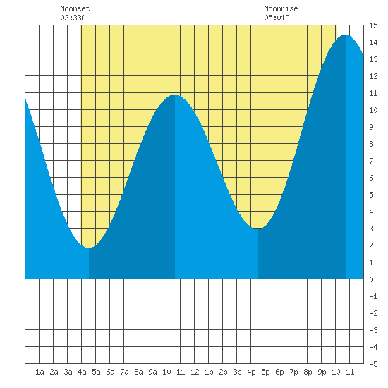Gustavus tide chart for Friday, June 10, 2022