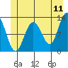 Gustavus tide chart for Saturday, June 11, 2022