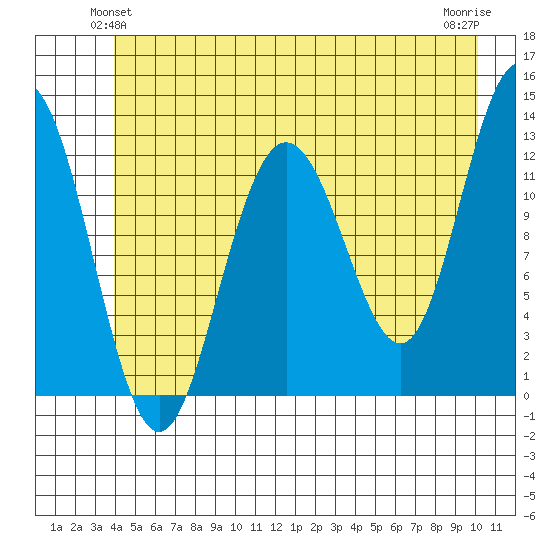 Gustavus tide chart for Sunday, June 12, 2022