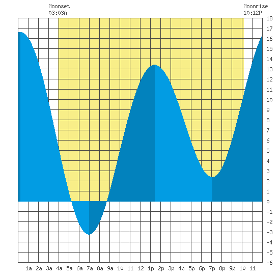Gustavus tide chart for Monday, June 13, 2022