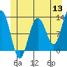 Gustavus tide chart for Monday, June 13, 2022