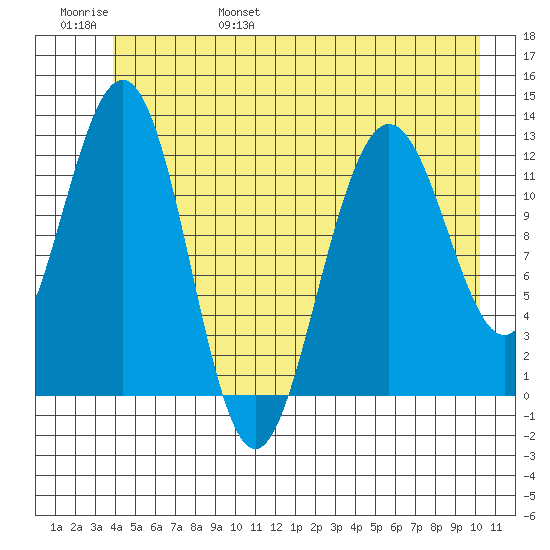 Gustavus tide chart for Saturday, June 18, 2022