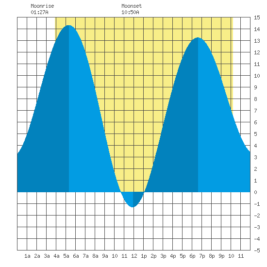 Gustavus tide chart for Sunday, June 19, 2022