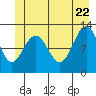 Gustavus tide chart for Wednesday, June 22, 2022