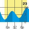 Gustavus tide chart for Thursday, June 23, 2022