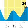 Gustavus tide chart for Friday, June 24, 2022