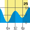 Gustavus tide chart for Saturday, June 25, 2022
