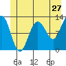 Gustavus tide chart for Monday, June 27, 2022