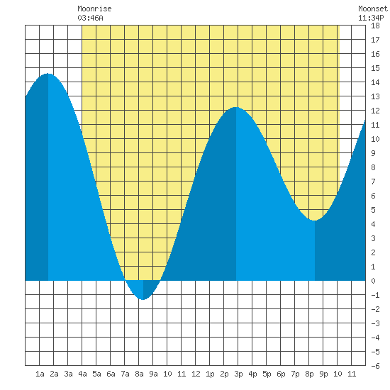 Gustavus tide chart for Wednesday, June 29, 2022