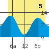 Gustavus tide chart for Sunday, June 5, 2022