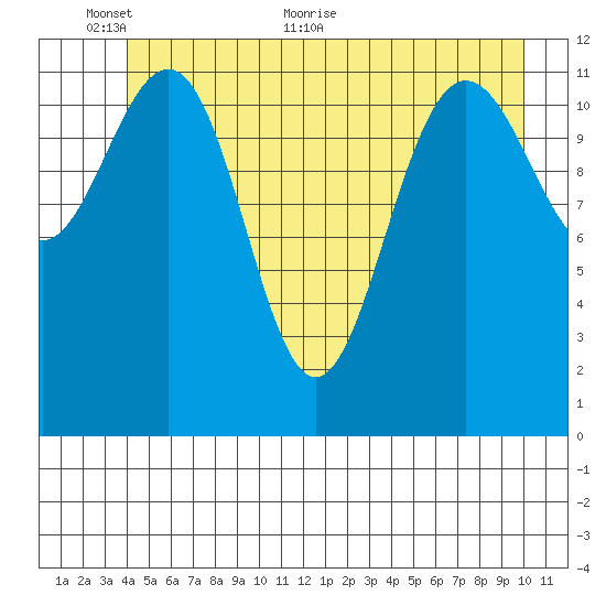 Gustavus tide chart for Monday, June 6, 2022