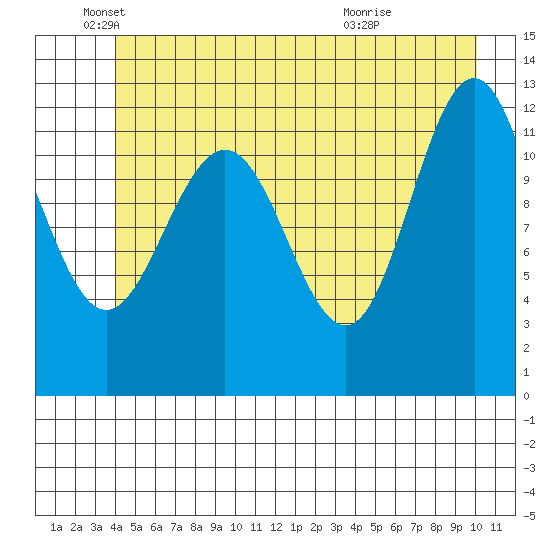 Gustavus tide chart for Thursday, June 9, 2022