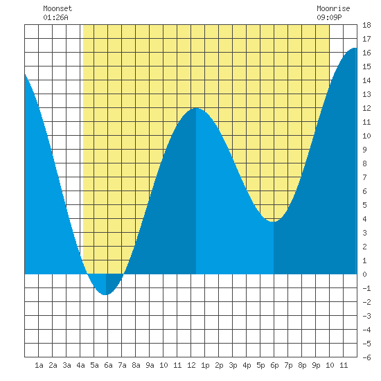 Gustavus tide chart for Monday, July 11, 2022