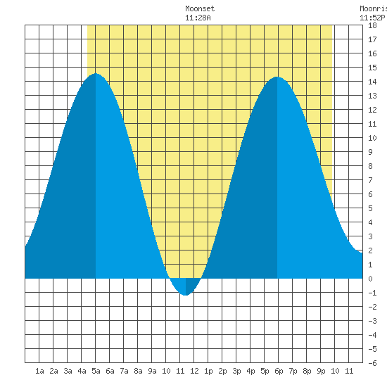 Gustavus tide chart for Monday, July 18, 2022